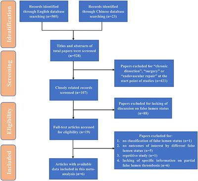 Is Partially Thrombosed False Lumen Really a Predictor for Adverse Events in Uncomplicated Type B Aortic Dissection: A Systematic Review and Meta-Analysis?